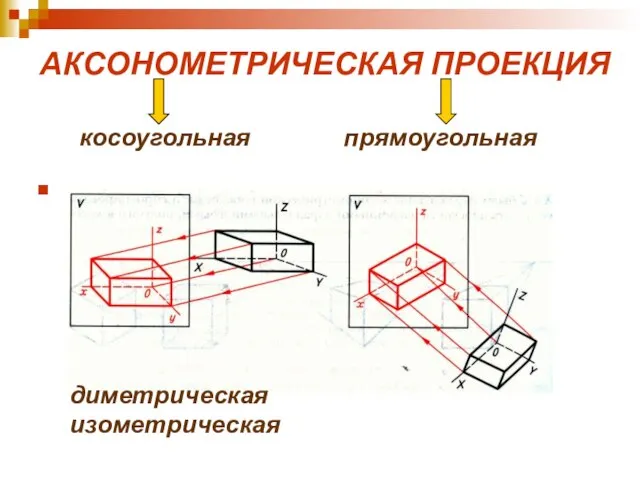 диметрическая изометрическая АКСОНОМЕТРИЧЕСКАЯ ПРОЕКЦИЯ косоугольная прямоугольная