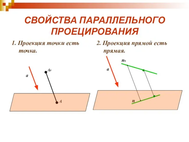 СВОЙСТВА ПАРАЛЛЕЛЬНОГО ПРОЕЦИРОВАНИЯ 1. Проекция точки есть точка. 2. Проекция прямой