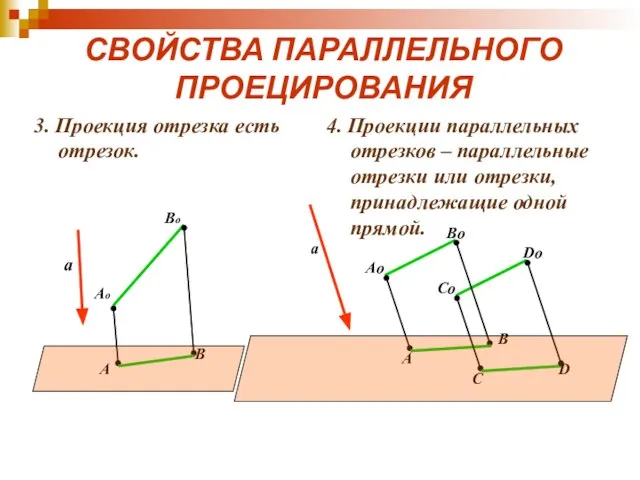 СВОЙСТВА ПАРАЛЛЕЛЬНОГО ПРОЕЦИРОВАНИЯ 3. Проекция отрезка есть отрезок. 4. Проекции параллельных