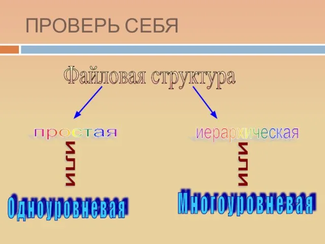 ПРОВЕРЬ СЕБЯ Файловая структура простая иерархическая или или М н о