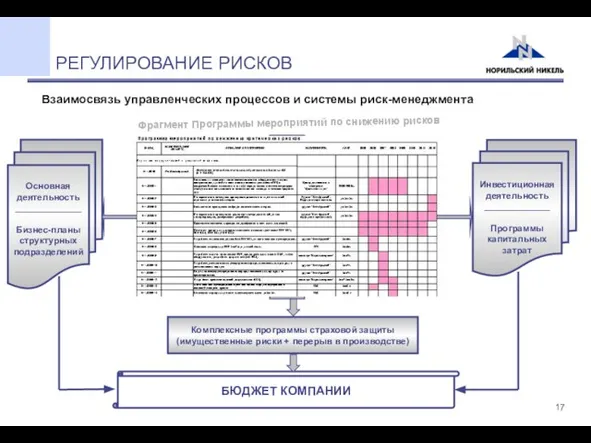 РЕГУЛИРОВАНИЕ РИСКОВ Основная деятельность _____________ Бизнес-планы структурных подразделений Инвестиционная деятельность _____________