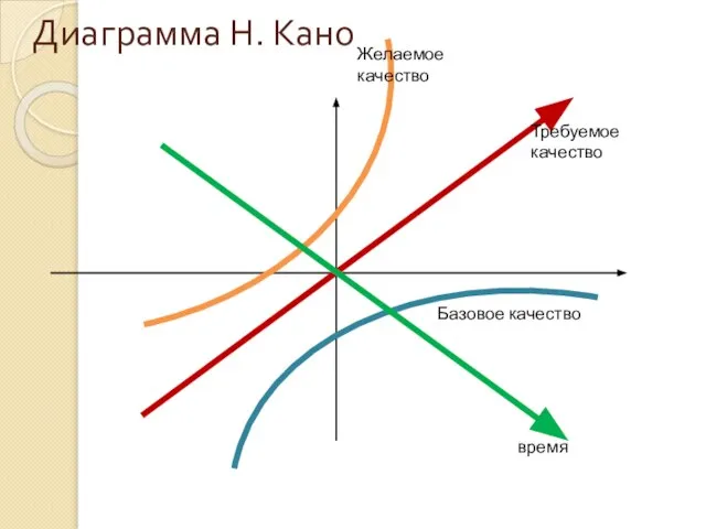 Диаграмма Н. Кано