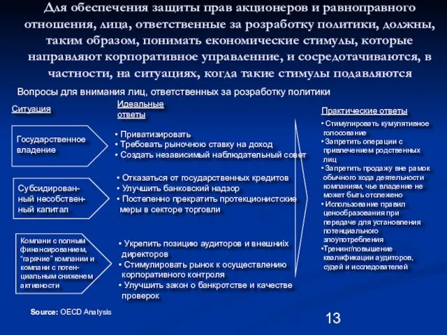 Ситуация Для обеспечения защиты прав акционеров и равноправного отношения, лица, ответственные