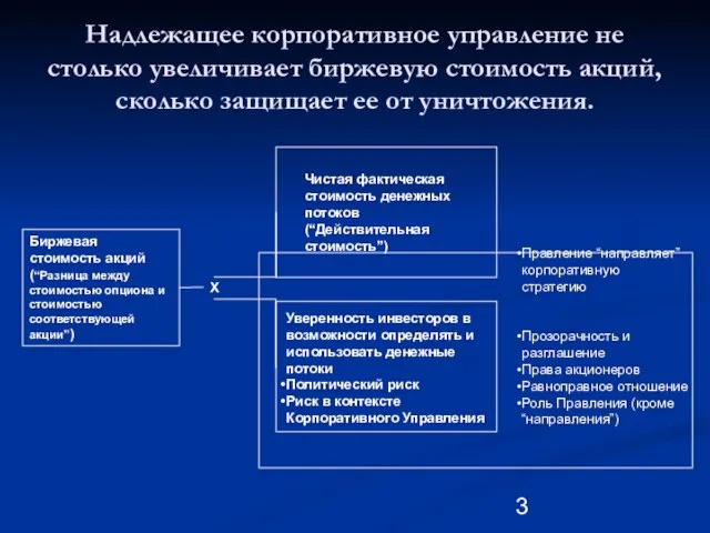 Надлежащее корпоративное управление не столько увеличивает биржевую стоимость акций, сколько защищает