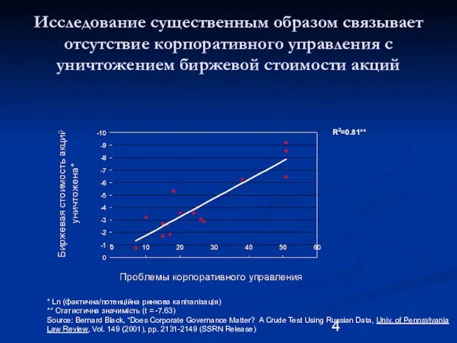 Исследование существенным образом связывает отсутствие корпоративного управления с уничтожением биржевой стоимости