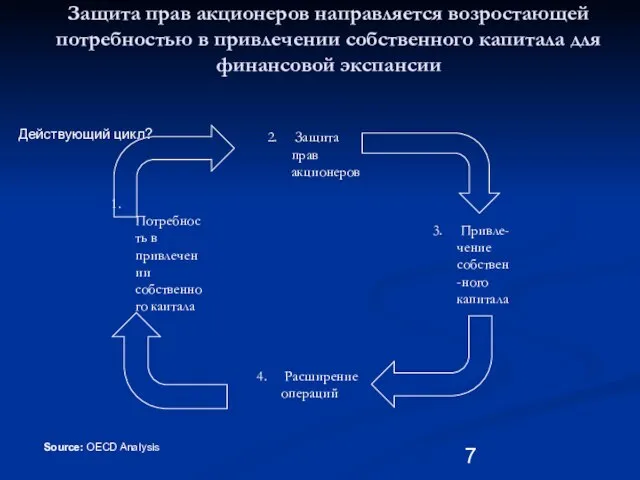 Защита прав акционеров направляется возростающей потребностью в привлечении собственного капитала для