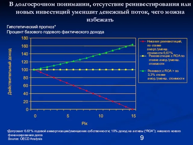 В долгосрочном понимании, отсутствие реинвестирования или новых инвестиций уменшит денежный поток,