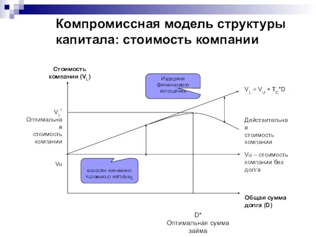 Компромиссная модель структуры капитала: стоимость компании
