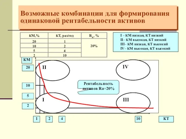 Возможные комбинации для формирования одинаковой рентабельности активов I – КМ низкая,