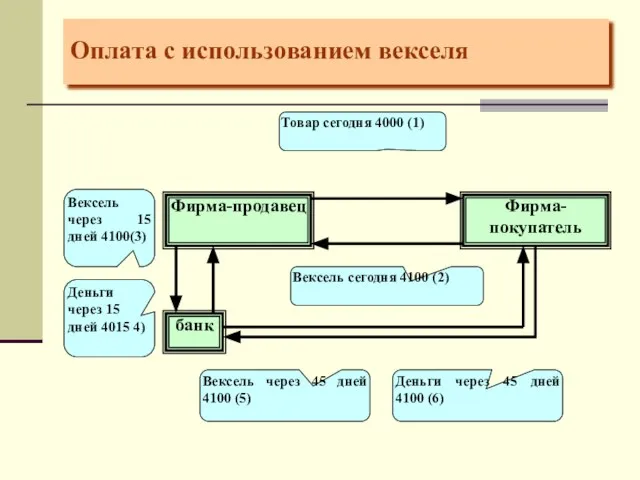 Оплата с использованием векселя