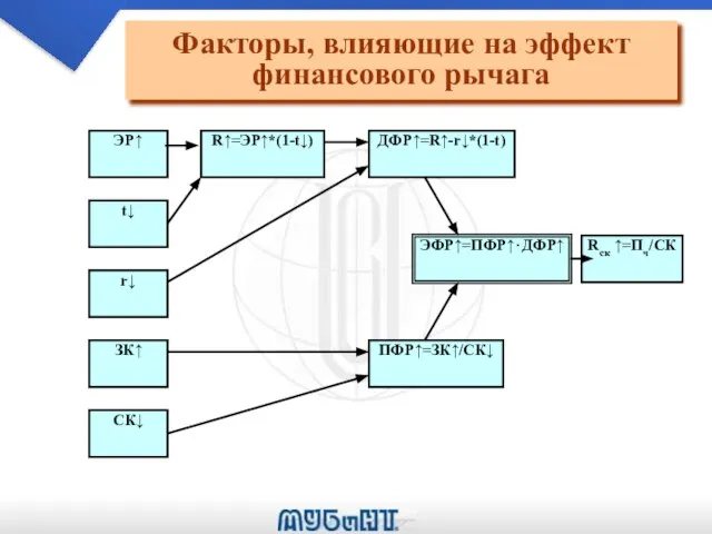 Факторы, влияющие на эффект финансового рычага ЭР↑ ЗК↑