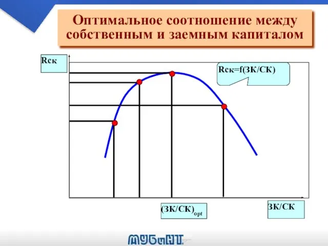 Оптимальное соотношение между собственным и заемным капиталом (ЗК/СК)opt