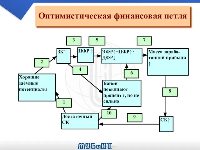 Оптимистическая финансовая петля Достаточный СК