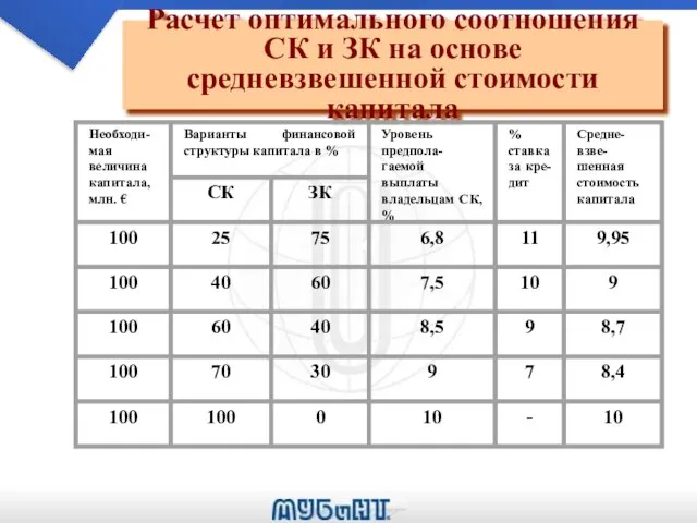 Расчет оптимального соотношения СК и ЗК на основе средневзвешенной стоимости капитала