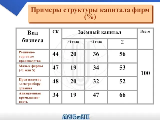 Примеры структуры капитала фирм (%)