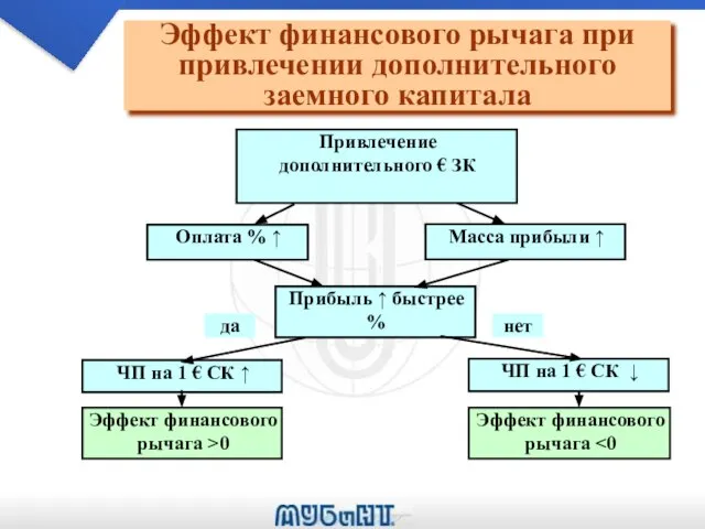 Эффект финансового рычага при привлечении дополнительного заемного капитала Привлечение дополнительного € ЗК