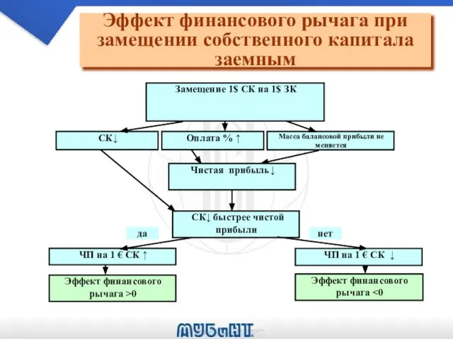 Эффект финансового рычага при замещении собственного капитала заемным Замещение 1$ СК на 1$ ЗК