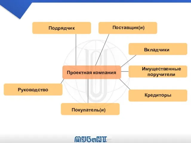 Проектная компания Вкладчики Подрядчик Имущественные поручители Кредиторы Покупатель(и) Поставщик(и) Руководство