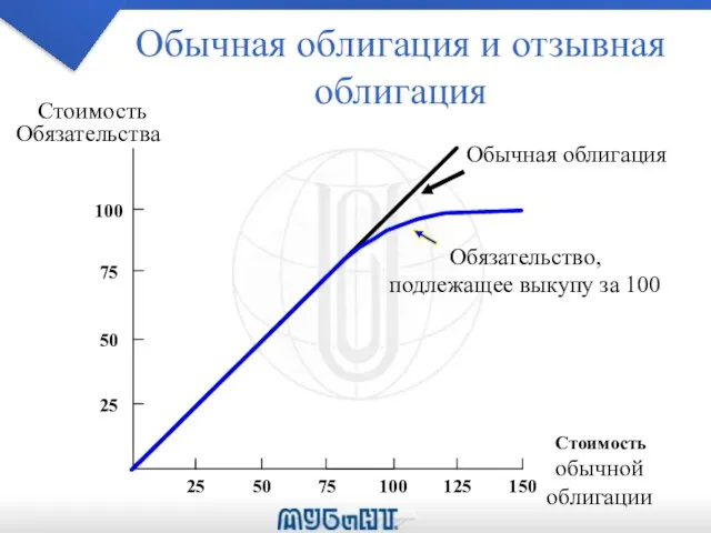 Обычная облигация и отзывная облигация Стоимость обычной облигации 25 50 75