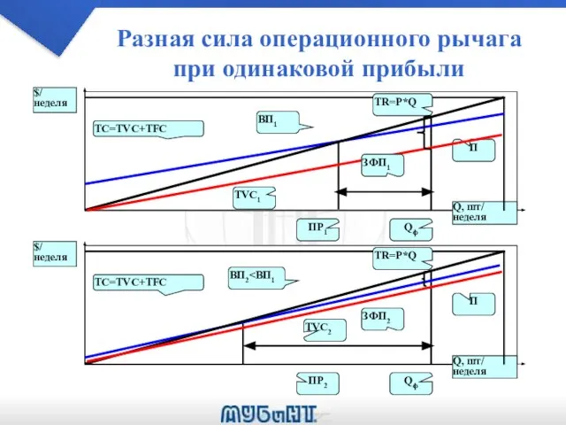 Разная сила операционного рычага при одинаковой прибыли