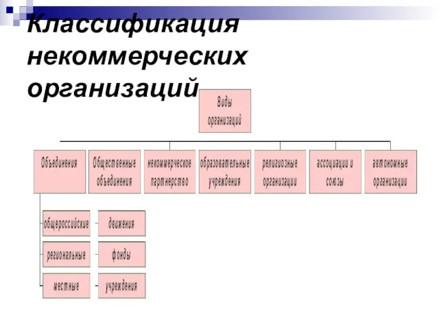 Классификация некоммерческих организаций