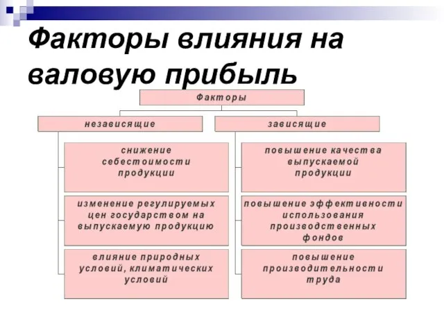 Факторы влияния на валовую прибыль