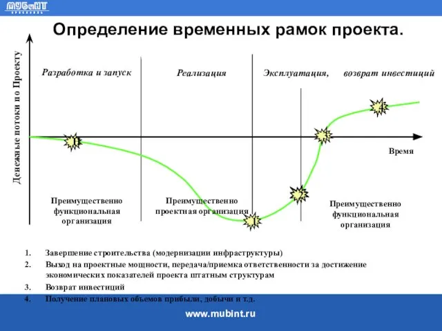 Разработка и запуск Реализация Эксплуатация, возврат инвестиций Денежные потоки по Проекту