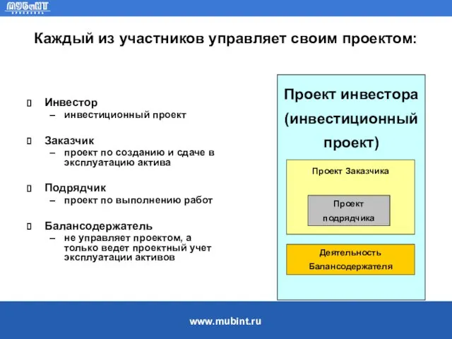 Проект инвестора (инвестиционный проект) Проект Заказчика Каждый из участников управляет своим