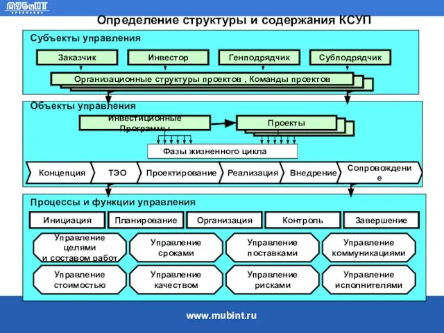 Определение структуры и содержания КСУП Основные компоненты КСУП