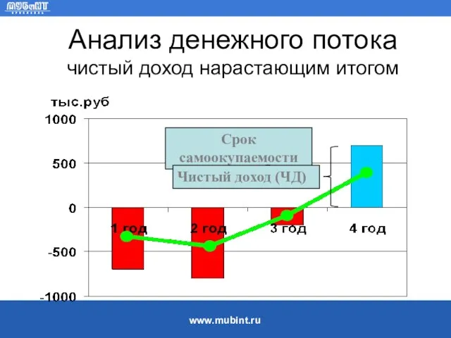 Анализ денежного потока чистый доход нарастающим итогом Срок самоокупаемости