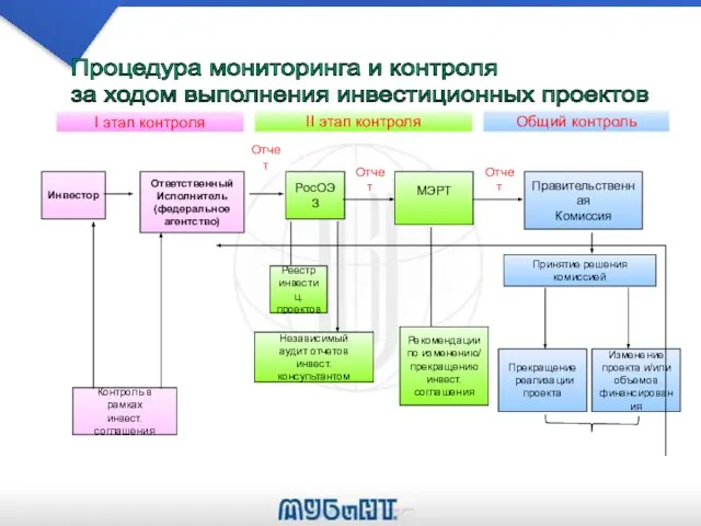 Процедура мониторинга и контроля за ходом выполнения инвестиционных проектов Инвестор Ответственный