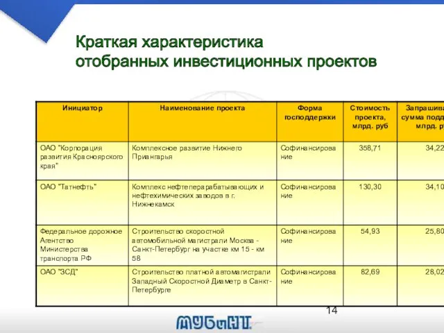 Краткая характеристика отобранных инвестиционных проектов