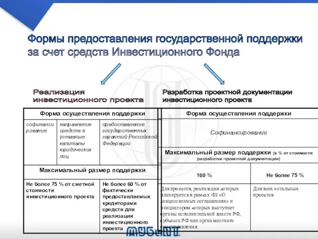 Формы предоставления государственной поддержки за счет средств Инвестиционного Фонда Реализация инвестиционного