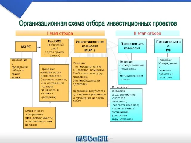 Организационная схема отбора инвестиционных проектов I этап отбора II этап отбора