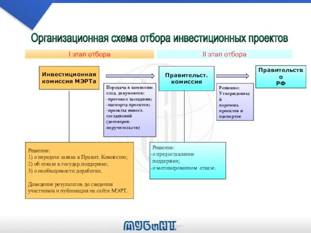 Организационная схема отбора инвестиционных проектов I этап отбора II этап отбора