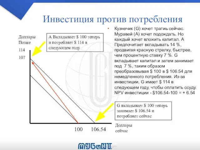 Инвестиция против потребления 100 106.54 Доллары сейчас Доллары Позже 114 107