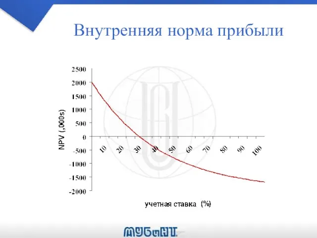 Внутренняя норма прибыли