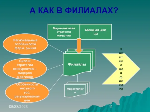 08/28/2023 А КАК В ФИЛИАЛАХ?