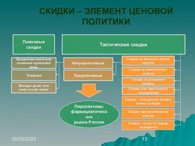 08/28/2023 СКИДКИ – ЭЛЕМЕНТ ЦЕНОВОЙ ПОЛИТИКИ