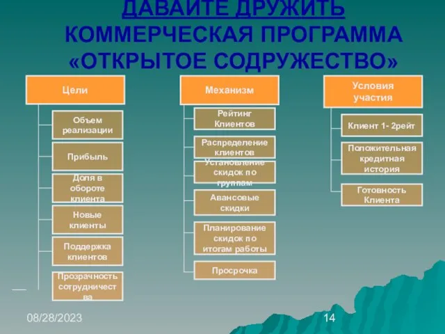 08/28/2023 ДАВАЙТЕ ДРУЖИТЬ КОММЕРЧЕСКАЯ ПРОГРАММА «ОТКРЫТОЕ СОДРУЖЕСТВО» Условия участия Клиент 1-