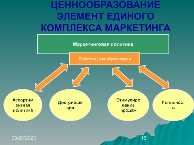 08/28/2023 ЦЕННООБРАЗОВАНИЕ ЭЛЕМЕНТ ЕДИНОГО КОМПЛЕКСА МАРКЕТИНГА