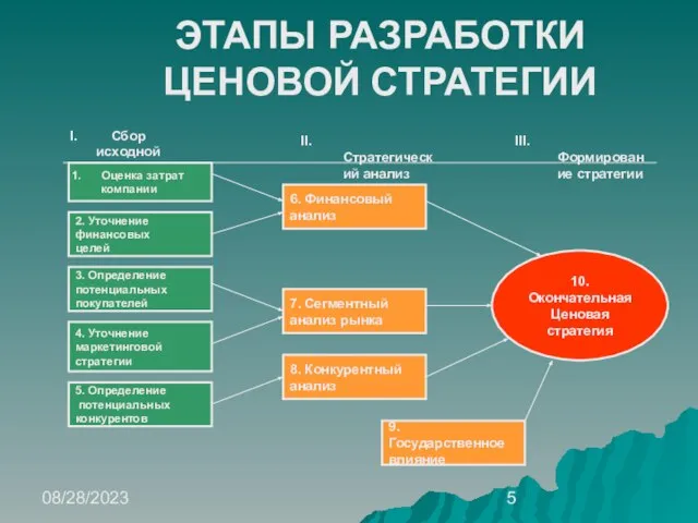 08/28/2023 ЭТАПЫ РАЗРАБОТКИ ЦЕНОВОЙ СТРАТЕГИИ I. Сбор исходной информации II. Стратегический анализ III. Формирование стратегии