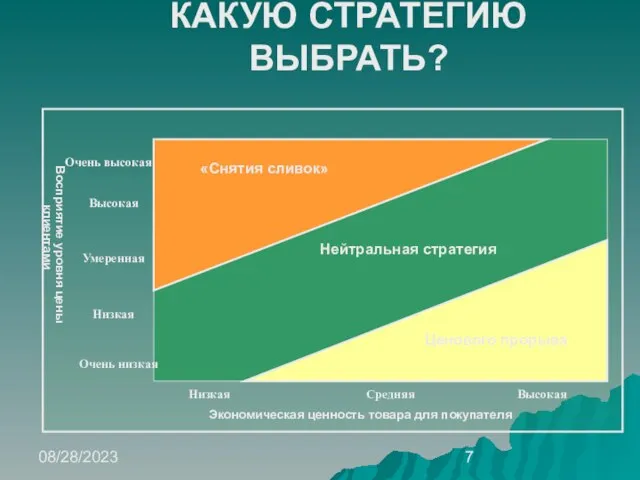 08/28/2023 КАКУЮ СТРАТЕГИЮ ВЫБРАТЬ? Восприятие уровня цены клиентами Очень высокая Высокая