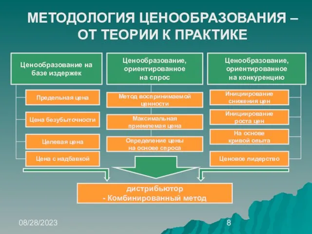 08/28/2023 МЕТОДОЛОГИЯ ЦЕНООБРАЗОВАНИЯ – ОТ ТЕОРИИ К ПРАКТИКЕ