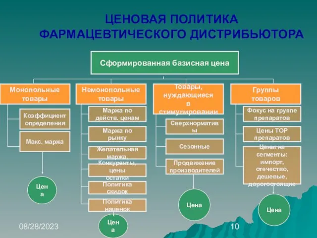 08/28/2023 ЦЕНОВАЯ ПОЛИТИКА ФАРМАЦЕВТИЧЕСКОГО ДИСТРИБЬЮТОРА Сформированная базисная цена Цена