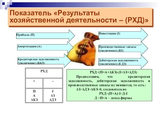 Показатель «Результаты хозяйственной деятельности – (РХД)» Прибыль (П) Амортизация (А) Кредиторская