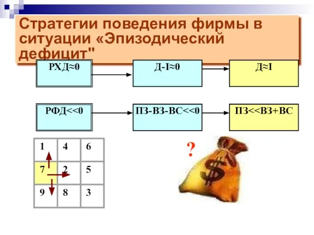 Стратегии поведения фирмы в ситуации «Эпизодический дефицит" РФД РХД≈0 ?