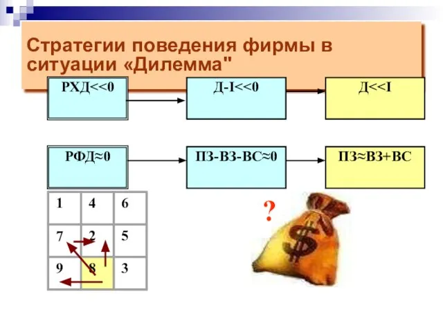 Стратегии поведения фирмы в ситуации «Дилемма" РФД≈0 РХД ?