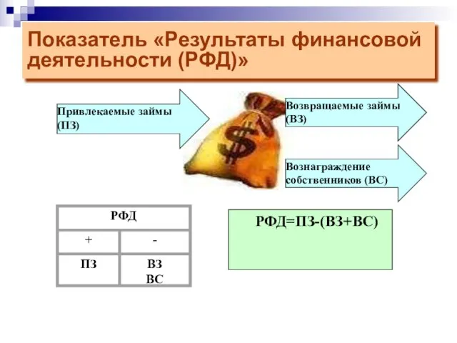 Показатель «Результаты финансовой деятельности (РФД)» Привлекаемые займы (ПЗ) Вознаграждение собственников (ВС) Возвращаемые займы (ВЗ) РФД=ПЗ-(ВЗ+ВС)