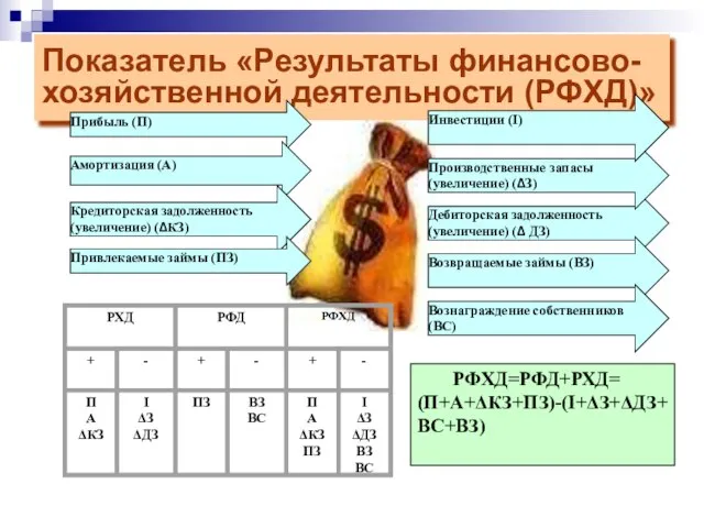 Показатель «Результаты финансово-хозяйственной деятельности (РФХД)» Прибыль (П) Амортизация (А) Кредиторская задолженность